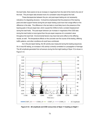 78
the load holds, there seems to be an increase in magnitude from the start of the hold to the end of
the hold. The pre-repair data showed more of a consistent value throughout the hold.
These discrepancies between the pre- and post-repair testing are not necessarily
indicative of a degrading structure. It should be emphasized that the presence of the bearing
pads and steel support frames during the pre-repair testing could have had a large effect on the
difference in the data. The difference in the two tests is most likely due to the presence of the
bearing pads in the pre-repair test, which caused the CODs to hold a constant displacement
during the load holds. The post-repair behavior (an increase in magnitude of the COD data
during the load holds) is more typical than the pre-repair response of a consistent value
throughout the load hold. Environmental factors may have had some effect on the differing
results, as well. The temperature effects on the concrete over the course of the testing, differing
traffic patterns, and other conditions all could have contributed.
As in the pre-repair testing, the AE activity was measured during the loading sequences.
As in most AE testing, an increase in AE activity is directly correlated to a propagation of damage.
The AE amplitude generated from all sensors during the first night loading of Span 10 is shown in
Figure 5-12.
Figure 5-12: AE amplitude and COD versus time of Span 11 loading on Night 1
60
70
80
90
100
110
120
130
140
150
160
-0.07
-0.06
-0.05
-0.04
-0.03
-0.02
-0.01
0.00
0.01
0.02
0.03
0.04
0.05
11500 11750 12000 12250 12500 12750 13000
Amplitude(dB)
CrackOpeningDisplacement(mm)
Time (sec.)
COD7_10 COD8_10 COD7_11 COD8_11 AE Amplitude
 