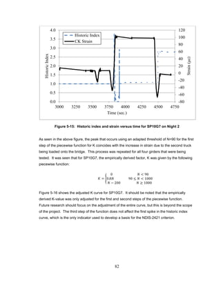 82
Figure 5-15: Historic index and strain versus time for SP10G7 on Night 2
As seen in the above figure, the peak that occurs using an adapted threshold of N=90 for the first
step of the piecewise function for K coincides with the increase in strain due to the second truck
being loaded onto the bridge. This process was repeated for all four girders that were being
tested. It was seen that for SP10G7, the empirically derived factor, K was given by the following
piecewise function:
𝐾 = �
0 𝑁 < 90
0.8𝑁 90 ≤ 𝑁 < 1000
𝑁 − 200 𝑁 ≥ 1000
Figure 5-16 shows the adjusted K curve for SP10G7. It should be noted that the empirically
derived K-value was only adjusted for the first and second steps of the piecewise function.
Future research should focus on the adjustment of the entire curve, but this is beyond the scope
of the project. The third step of the function does not affect the first spike in the historic index
curve, which is the only indicator used to develop a basis for the NDIS-2421 criterion.
-80
-60
-40
-20
0
20
40
60
80
100
120
0.0
0.5
1.0
1.5
2.0
2.5
3.0
3.5
4.0
3000 3250 3500 3750 4000 4250 4500 4750
Strain(με)
HistoricIndex
Time (sec.)
Historic Index
CK Strain
 