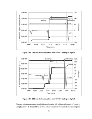 86
Figure 5-19: CSS and strain versus time from SP10G7 loading on Night 1
Figure 5-20: CSS and strain versus time from SP10G7 loading on Night 2
The calm ratio was calculated to be 0.024 using Equation 5-6, 0.04 using Equation 5-7, and 0.12
using Equation 5-8. Since all three of these values were similar in magnitude and choosing one
-100
-50
0
50
100
150
0.0E+00
5.0E+08
1.0E+09
1.5E+09
2.0E+09
2.5E+09
9000 9250 9500 9750 10000 10250 10500
Strain(με)
CumulativeSignalStrength(pVs.s)
Time (sec.)
Loading Unloading
-80
-60
-40
-20
0
20
40
60
80
100
120
0.0E+00
1.0E+08
2.0E+08
3.0E+08
4.0E+08
5.0E+08
6.0E+08
3000 3250 3500 3750 4000 4250 4500 4750
Strain(με)
CumulativeSignalStrength(pVs.s)
Time (sec.)
Loading Unloading
 