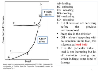 12
Felicity
effects
Kaiser
effects
AB- loading
BC- unloading
CB – reloading
BD – loading
DE – unloading
ED – reloading
 F < D emission are occurring
before the previous
maximum load
 Steep rise in the emission
 GH - always happening with
no increment in the load, this
is known as load hold
 It is the particular value ,
load is not increasing but lot
of emission coming out,
which indicate some kind of
damageSource:https://www.researchgate.net/publication/275213401_Automated_D
etermination_of_Felicity_Ratio_for_Composite_Overwrapped_Pressure_Ve
ssels/figures?lo=1
 