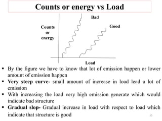20
Counts or energy vs Load
 By the figure we have to know that lot of emission happen or lower
amount of emission happen
 Very steep curve- small amount of increase in load lead a lot of
emission
 With increasing the load very high emission generate which would
indicate bad structure
 Gradual slop- Gradual increase in load with respect to load which
indicate that structure is good
Counts
or
energy
Load
Bad
Good
 