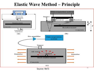26
Elastic Wave Method – Principle
Source: Ref.5
 