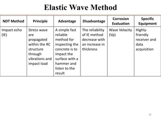 28
Elastic Wave Method
NDT Method Principle Advantage Disadvantage
Corrosion
Evaluation
Specific
Equipment
Impact echo
(IE)
Stress wave
are
propagated
within the RC
structure
through
vibrations and
impact load
A simple fast
reliable
method for
inspecting the
concrete is to
impact the
surface with a
hammer and
listen to the
result
The reliability
of IE method
decrease with
an increase in
thickness
Wave Velocity
(Vp)
Highly-
friendly
receiver and
data
acquisition
 