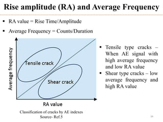 34
Rise amplitude (RA) and Average Frequency
 RA value = Rise Time/Amplitude
 Average Frequency = Counts/Duration
Classification of cracks by AE indexes
Source- Ref.5
 Tensile type cracks –
When AE signal with
high average frequency
and low RA value
 Shear type cracks – low
average frequency and
high RA value
 
