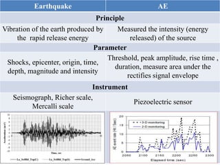 36
Earthquake AE
Principle
Vibration of the earth produced by
the rapid release energy
Measured the intensity (energy
released) of the source
Parameter
Shocks, epicenter, origin, time,
depth, magnitude and intensity
Threshold, peak amplitude, rise time ,
duration, measure area under the
rectifies signal envelope
Instrument
Seismograph, Richer scale,
Mercalli scale
Piezoelectric sensor
 