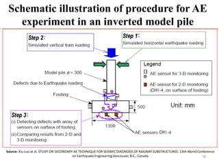 38
Schematic illustration of procedure for AE
experiment in an inverted model pile
Source- Xiu Luo at al. STUDY ON SECONDARY AE TECHNIQUE FOR SEISMIC DIAGNOSIS OF RAILWAY SUBSTRUCTURES. 13th World Conference
on Earthquake Engineering Vancouver, B.C., Canada
 