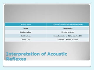 Hearing Status

Expected Acoustic Reflex Threshold (dB HL)

Normal

70-100 dB HL

Conductive Loss

Elevated or Absent

Cochlear Loss

Normal sensation level (SL) or reduced SL

Neural Loss

Normal SL, elevated, or absent

Interpretation of Acoustic
Reflexes

 