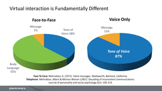 Virtual interaction is Fundamentally Different
Voice Only
Face-to-Face Voice Only
Body
Language
55%
Face To Face: Mehrabian, A. (1971). Silent messages. Wadsworth, Belmont, California.
Telephone: Mehrabian, Albert & Morton Wiener (1967): Decoding of inconsistent communications.
Journal of personality and social psychology 6(1): 109-114.
Tone of
Voice 38%
Message
7%
Tone of Voice
87%
Message
13%
 