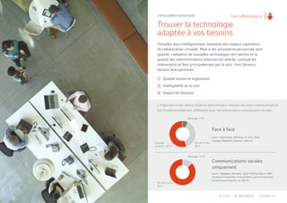 Trouver la technologie
adaptée à vos besoins
L’importance des divers facteurs déterminant l’impact de votre communication
est fondamentalement différente pour les interactions uniquement vocales :
Travailler plus intelligemment nécessite des niveaux supérieurs
de collaboration virtuelle. Mais si les paramètres personnels sont
ignorés, l’adoption de nouvelles technologies est ralentie et la
qualité des communications externes est altérée. Lorsque les
interactions se font principalement par la voix, trois facteurs
doivent être optimisés :
1)	 Qualité sonore et ergonomie
2)	 Intelligibilité de la voix
3)	 Impact du discours
Ton de la voix :
38 %
Ton de la voix :
87 %
Message : 7 %
Message : 13 %
Langage
corporel : 55 %
Communications vocales
uniquement
Face à face
Source : Telephone : Mehrabian, Albert  Morton Wiener (1967) :
Decoding of inconsistent communications. Journal of personality
and social psychology 6(1) : pp.109-114.
Source : Face to Face : Mehrabian, A. (1971). Silent
messages Wadsworth, Belmont, California.
L’INTELLIGENCE ACOUSTIQUE Les collaborateurs
PRECEDENT SUIVANTACCUEIL
 