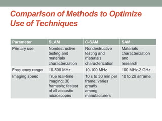 Comparison of Methods to Optimize
Use of Techniques
Parameter SLAM C-SAM SAM
Primary use Nondestructive
testing and
materials
characterization
Nondestructive
testing and
materials
characterization
Materials
characterization
and
research
Frequency range 10-500 MHz 10-100 MHz 100 MHz-2 GHz
Imaging speed True real-time
imaging: 30
frames/s; fastest
of all acoustic
microscopes
10 s to 30 min per
frame; varies
greatly
among
manufacturers
10 to 20 s/frame
 