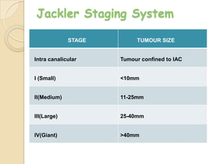 Jackler Staging System
STAGE TUMOUR SIZE
Intra canalicular Tumour confined to IAC
I (Small) <10mm
II(Medium) 11-25mm
III(Large) 25-40mm
IV(Giant) >40mm
 