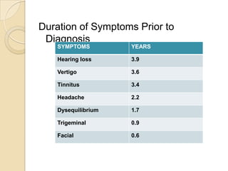 Duration of Symptoms Prior to
Diagnosis
SYMPTOMS YEARS
Hearing loss 3.9
Vertigo 3.6
Tinnitus 3.4
Headache 2.2
Dysequilibrium 1.7
Trigeminal 0.9
Facial 0.6
 