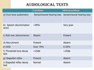 audiological tests
Cochlear Retrocochlear
a) Pure tone audiometry Sensorineural hearing loss Sensorineural hearing loss
b) Speech discrimination
score
<90% Very poor
c) Roll over phenomenon Absent Present
d) Recruitment Present Absent
e) SISI Over 70% 0-20%
f) Threshold tone decay
test
<25db >25db
g) Stapedial reflex Present Absent
i) Stapedial reflex decay
test
Normal Absent
 