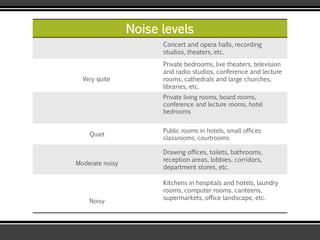 Noise levels
Concert and opera halls, recording
studios, theaters, etc.
Very quite
Private bedrooms, live theaters, television
and radio studios, conference and lecture
rooms, cathedrals and large churches,
libraries, etc.
Private living rooms, board rooms,
conference and lecture rooms, hotel
bedrooms
Quiet
Public rooms in hotels, small offices
classrooms, courtrooms
Moderate noisy
Drawing offices, toilets, bathrooms,
reception areas, lobbies, corridors,
department stores, etc.
Noisy
Kitchens in hospitals and hotels, laundry
rooms, computer rooms, canteens,
supermarkets, office landscape, etc.
 
