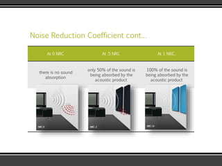 Noise Reduction Coefficient cont…
At 0 NRC At .5 NRC At 1 NRC,
there is no sound
absorption
only 50% of the sound is
being absorbed by the
acoustic product
100% of the sound is
being absorbed by the
acoustic product
 