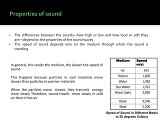  The differences between the sounds—how high or low and how loud or soft they
are—depend on the properties of the sound waves
 The speed of sound depends only on the medium through which the sound is
traveling
Speed of Sound in Different Media
at 20 degrees Celsius
Medium Speed
m/s)
Air 343
Helium 1,005
Water 1,482
Sea Water 1,522
Wood (oak) 3,850
Glass 4,540
Steel 5,200
In general, the cooler the medium, the slower the speed of
sound
This happens because particles in cool materials move
slower than particles in warmer materials
When the particles move slower, they transmit energy
more slowly Therefore, sound travels more slowly in cold
air than in hot air
 
