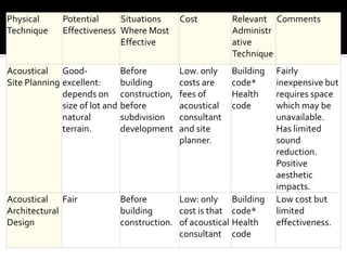Physical
Technique
Potential
Effectiveness
Situations
Where Most
Effective
Cost Relevant
Administr
ative
Technique
Comments
Acoustical
Site Planning
Good-
excellent:
depends on
size of lot and
natural
terrain.
Before
building
construction,
before
subdivision
development
Low. only
costs are
fees of
acoustical
consultant
and site
planner.
Building
code*
Health
code
Fairly
inexpensive but
requires space
which may be
unavailable.
Has limited
sound
reduction.
Positive
aesthetic
impacts.
Acoustical
Architectural
Design
Fair Before
building
construction.
Low: only
cost is that
of acoustical
consultant
Building
code*
Health
code
Low cost but
limited
effectiveness.
 
