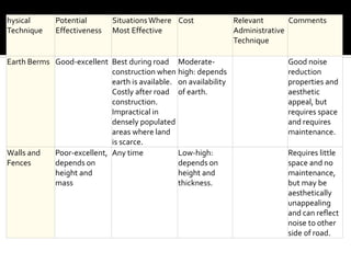 hysical
Technique
Potential
Effectiveness
SituationsWhere
Most Effective
Cost Relevant
Administrative
Technique
Comments
Earth Berms Good-excellent Best during road
construction when
earth is available.
Costly after road
construction.
Impractical in
densely populated
areas where land
is scarce.
Moderate-
high: depends
on availability
of earth.
Good noise
reduction
properties and
aesthetic
appeal, but
requires space
and requires
maintenance.
Walls and
Fences
Poor-excellent,
depends on
height and
mass
Any time Low-high:
depends on
height and
thickness.
Requires little
space and no
maintenance,
but may be
aesthetically
unappealing
and can reflect
noise to other
side of road.
 