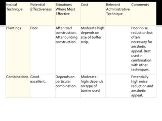 hysical
Technique
Potential
Effectiveness
Situations
Where Most
Effective
Cost Relevant
Administrative
Technique
Comments
Plantings Poor After road
construction.
After building
construction.
Moderate high:
depends on
size of buffer
strip.
Poor noise
reduction but
often
necessary for
aesthetic
appeal. Best
used in
combination
with other
techniques.
Combinations Good-
excellent.
Depends on
particular
combination.
Moderate-
high: depends
on type of
barrier used
Potentially
high noise
reduction and
aesthetic
appeal.
 