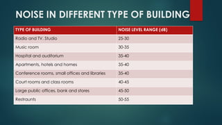 ACOUSTICS. Building services architecture pptx | PPTX