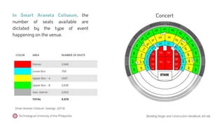 In Smart Araneta Coliseum, the
number of seats available are
dictated by the type of event
happening on the venue.
(Building Design and Construction Handbook, 6th ed).
Technological University of the Philippines
Smart Araneta Coliseum: Seatings. (2019).
Concert
 