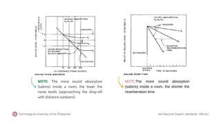 Technological University of the Philippines (Architectural Graphic Standards, 10th ed.)
NOTE: The more sound absorption
(sabins) inside a room, the lower the
noise levels {approaching the drop-off
with distance outdoors)
NOTE:The more sound absorption
(sabins) inside a room, the shorter the
reverberation time
 