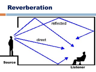 Acoustics buildings | PPTX