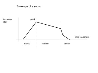 Envelope of a sound

peak

loudness
[dB]

time [seconds]
attack

sustain

decay

 