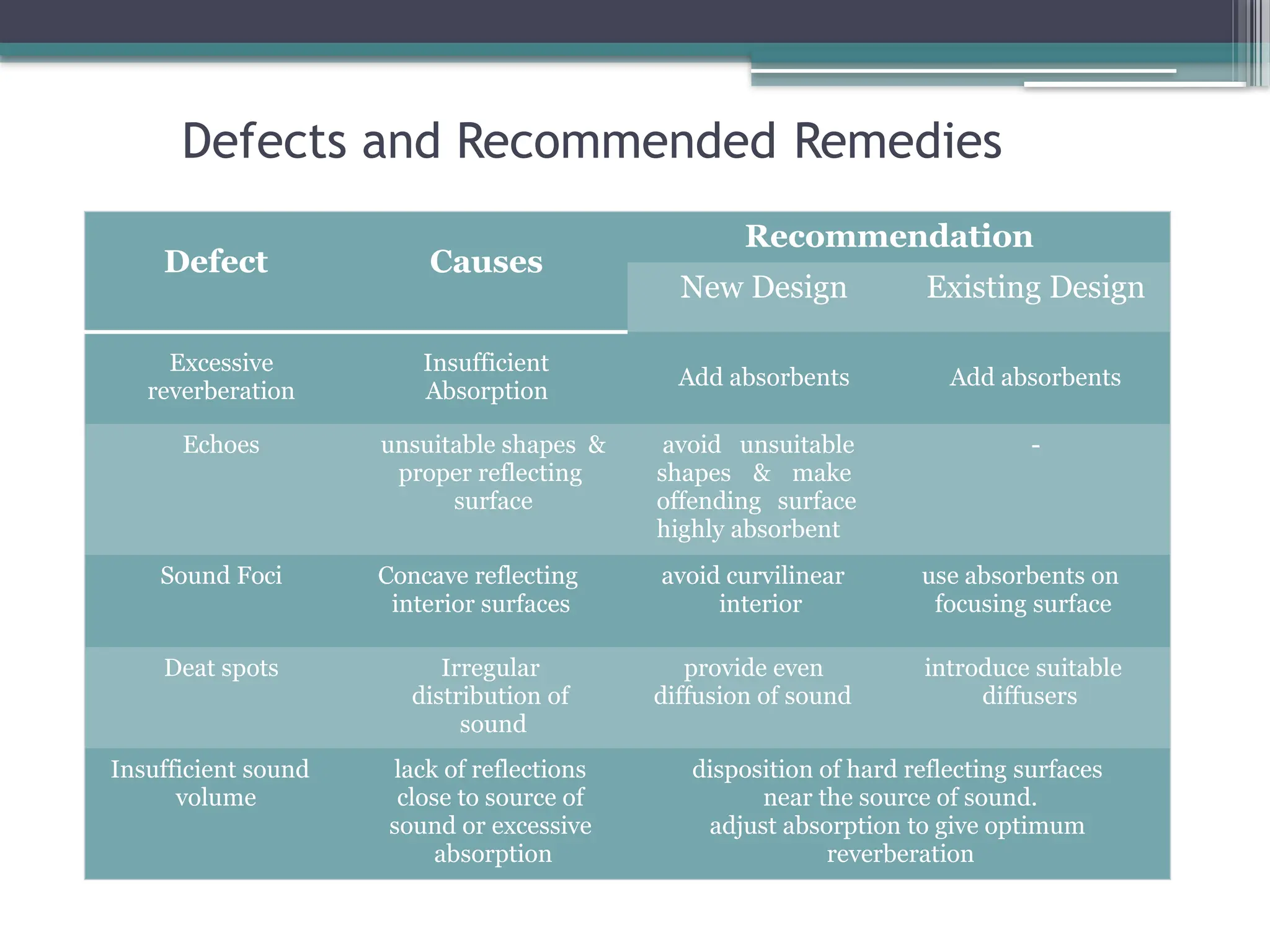Defects and Recommended Remedies
Defect Causes
Recommendation
New Design Existing Design
Excessive
reverberation
Insufficient
Absorption
Add absorbents Add absorbents
Echoes unsuitable shapes &
proper reflecting
surface
avoid unsuitable
shapes & make
offending surface
highly absorbent
-
Sound Foci Concave reflecting
interior surfaces
avoid curvilinear
interior
use absorbents on
focusing surface
Deat spots Irregular
distribution of
sound
provide even
diffusion of sound
introduce suitable
diffusers
Insufficient sound
volume
lack of reflections
close to source of
sound or excessive
absorption
disposition of hard reflecting surfaces
near the source of sound.
adjust absorption to give optimum
reverberation
 