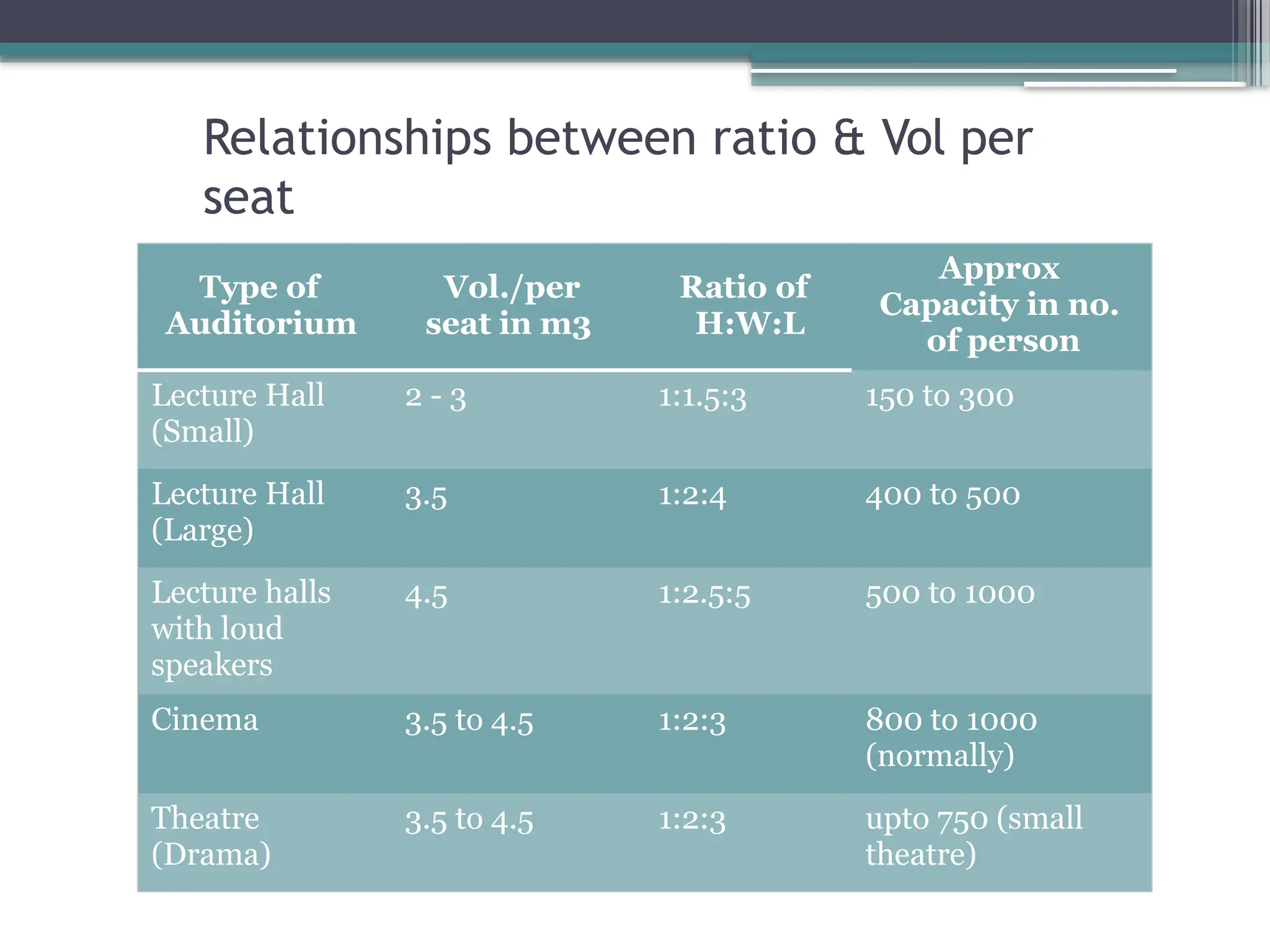 Relationships between ratio & Vol per
seat
Type of
Auditorium
Vol./per
seat in m3
Ratio of
H:W:L
Approx
Capacity in no.
of person
Lecture Hall
(Small)
2 - 3 1:1.5:3 150 to 300
Lecture Hall
(Large)
3.5 1:2:4 400 to 500
Lecture halls
with loud
speakers
4.5 1:2.5:5 500 to 1000
Cinema 3.5 to 4.5 1:2:3 800 to 1000
(normally)
Theatre
(Drama)
3.5 to 4.5 1:2:3 upto 750 (small
theatre)
 