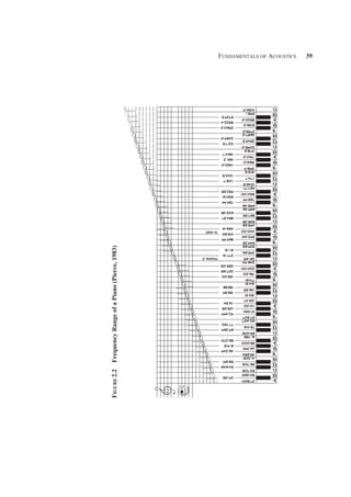 Fundamentals of Acoustics 39
Figure
2.2
Frequency
Range
of
a
Piano
(Pierce,
1983)
 