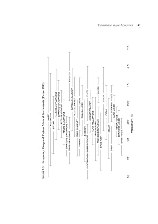Fundamentals of Acoustics 41
Figure
2.3
Frequency
Ranges
of
Various
Musical
Instruments
(Pierce,
1983)
 