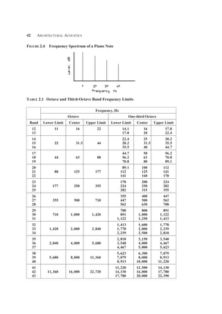 42 Architectural Acoustics
Figure 2.4 Frequency Spectrum of a Piano Note
Table 2.1 Octave and Third-Octave Band Frequency Limits
Frequency, Hz
Octave One-third Octave
Band Lower Limit Center Upper Limit Lower Limit Center Upper Limit
12 11 16 22 14.1 16 17.8
13 17.8 20 22.4
14 22.4 25 28.2
15 22 31.5 44 28.2 31.5 35.5
16 35.5 40 44.7
17 44.7 50 56.2
18 44 63 88 56.2 63 70.8
19 70.8 80 89.1
20 89.1 100 112
21 88 125 177 112 125 141
22 141 160 178
23 178 200 224
24 177 250 355 224 250 282
25 282 315 355
26 355 400 447
27 355 500 710 447 500 562
28 562 630 708
29 708 800 891
30 710 1,000 1,420 891 1,000 1,122
31 1,122 1,250 1,413
32 1,413 1,600 1,778
33 1,420 2,000 2,840 1,778 2,000 2,239
34 2,239 2,500 2,818
35 2,818 3,150 3,548
36 2,840 4,000 5,680 3,548 4,000 4,467
37 4,467 5,000 5,623
38 5,623 6,300 7,079
39 5,680 8,000 11,360 7,079 8,000 8,913
40 8,913 10,000 11,220
41 11,220 12,500 14,130
42 11,360 16,000 22,720 14,130 16,000 17,780
43 17,780 20,000 22,390
 