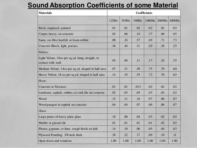 Sound Absorption Coefficient Chart Pdf