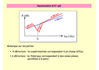Représentation de R = g(f)
log f (Hz)
R (dB)
 4 dB/octave : loi expérimentale correspondant à un champ diffus.
 6 dB/octave : loi théorique correspondant à des ondes planes,
parallèles à la paroi.
Remarque sur les pentes
fc
4 dB/oct
6 dB/oct
6 dB/oct
1
0
d
B
/
o
c
t
 