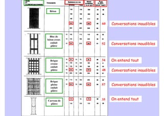 60
Béton
Conversations inaudibles
52
Bloc de
béton creux
enduit
plâtre
Conversations inaudibles
48 Conversations inaudibles
Brique
creuse
enduit
plâtre
34 On entend tout
57
Brique
pleine
enduit
plâtre
Conversations inaudibles
35
Carreau de
plâtre
On entend tout
 