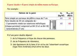 R paroi double  R paroi simple de même masse surfacique.
Par exemple :
R d'une paroi double dépend :
1- de la fréquence critique de chacun des panneaux,
2- de sa fréquence de résonance,
3- des épaisseurs de la lame d'air et/ou de l'absorbant acoustique
(type fibre minérale) situé entre les deux.
Nature de la paroi ms
(kg/m2
)
Rrose en
dB(A)
Paroi simple en carreaux de plâtre creux de 7 cm 60 34
Paroi double de 22 cm composée de :
- 2 parements vissés sur ossatures métalliques
(chaque parement comprend un BA 13 et un BA 18)
- laineminérale (7 cm)
60 65
 