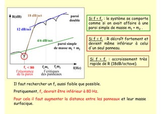 Il faut rechercher un fr aussi faible que possible.
Pour cela il faut augmenter la distance entre les panneaux et leur masse
surfacique.
fr
fcm1
fcm2
paroi
double
R(dB)
f(Hz)
Si f  fr : accroissement très
rapide de R (18dB/octave).
18 dB/oct
12 dB/oct
Si f  fr : le système se comporte
comme si on avait affaire à une
paroi simple de masse m1 + m2 .
paroi simple
de masse m1 + m2
4/6 dB/oct Si f = fr : R décroît fortement et
devient même inférieur à celui
d'un seul panneau.
Pratiquement, fr devrait être inférieur à 80 Hz.
 80
f critiques
des panneaux
f résonance
de la paroi
 