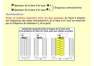 épaisseur de la lame d'air pour  fr
 épaisseur de la lame d'air pour fn
Exigences contradictoires
Recommandation :
Placer un matériau absorbant entre les deux panneaux de façon à éliminer
les fréquences des ondes stationnaires fn de la lame d'air tout en modifiant
peu la fréquence de résonance fr de la paroi.
37
dB(A)
37
dB(A)
55
dB(A)
 