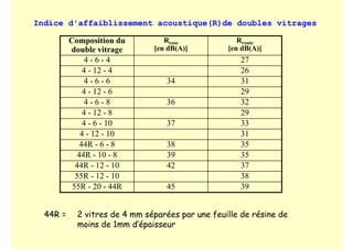 Indice d'affaiblissement acoustique(R)de doubles vitrages
38
55R - 12 - 10
39
45
55R - 20 - 44R
37
42
44R - 12 - 10
35
39
44R - 10 - 8
35
38
44R - 6 - 8
31
4 - 12 - 10
33
37
4 - 6 - 10
29
4 - 12 - 8
32
36
4 - 6 - 8
29
4 - 12 - 6
31
34
4 - 6 - 6
26
4 - 12 - 4
27
4 - 6 - 4
Rroute
[en dB(A)]
Rrose
[en dB(A)]
Composition du
double vitrage
44R = 2 vitres de 4 mm séparées par une feuille de résine de
moins de 1mm d’épaisseur
 