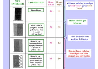 59
63
52
56
52
56
52
56
Rroute
dB(A)
Rrose
dB(A)
COMPOSITION
MUR
EXTERIEUR
Béton 16 cm +
complexe isolant
(polystyrène 8cm
+ plaque de
plâtre 1cm)
Béton 16 cm +
complexe isolant
(polystyrène 8cm
+ enduit
extérieur 1cm)
Béton 16 cm +
complexe isolant
(laine minérale
8cm + plaque de
plâtre 1cm)
Béton 16 cm
Pas d'influence de la
position de l'isolant
Bien meilleure isolation
acoustique avec laine
minérale que polystyrène
Meilleure isolation acoustique
au bruit rose qu'au bruit
route
Mêmes valeurs que
béton nu
 