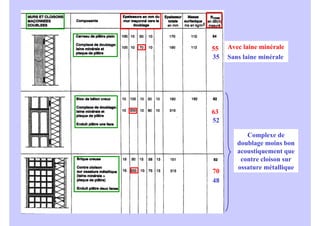 52
35 Sans laine minérale
63
48
70
Complexe de
doublage moins bon
acoustiquement que
contre cloison sur
ossature métallique
55 Avec laine minérale
 