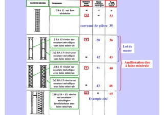 carreaux de plâtre 35
33
2 BA 13 sur âme
alvéolaire
Exemple cité
65
2 BA (18 + 13) vissées
sur ossatures
métalliques
désolidarisées avec
laine minérale
Loi de
masse
36
2 BA 13 vissées sur
ossature métallique
sans laine minérale
20
2x2 BA 13 vissées sur
ossature métallique
sans laine minérale
43
42
Amélioration due
à laine minérale
40
2 BA 13 vissées sur
ossature métallique
avec laine minérale
21
43 48
2x2 BA 13 vissées sur
ossature métallique
avec laine minérale
 