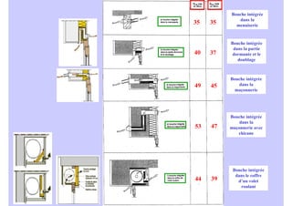 35 35
Bouche intégrée
dans la
menuiserie
53 47
Bouche intégrée
dans la
maçonnerie avec
chicane
44 39
Bouche intégrée
dans le coffre
d’un volet
roulant
49 45
Bouche intégrée
dans la
maçonnerie
40 37
Bouche intégrée
dans la partie
dormante et le
doublage
 