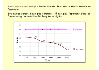 50
55
60
65
70
75
80
85
125 250 500 1000 2000 4000
Bruit routier (ou route) = bruits aériens émis par le trafic routier ou
ferroviaire.
Son niveau sonore n'est pas constant : il est plus important dans les
fréquences graves que dans les fréquences aiguës.
f (Hz)
L
(dB)
71 70
66
65
63
57 Bruit route
Bruit rose
 