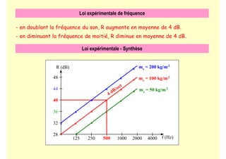 Loi expérimentale de fréquence
- en doublant la fréquence du son, R augmente en moyenne de 4 dB.
- en diminuant la fréquence de moitié, R diminue en moyenne de 4 dB.
Loi expérimentale - Synthèse
R (dB)
f (Hz)
125 250 1000 2000 4000
48
32
28
36
ms = 50 kg/m2
x
x
x
x
x
500
40
ms
= 100 kg/m2
x
44
ms = 200 kg/m2
x
x
x
x
x
x
4 dB/oct
x
x
x
x
x
 