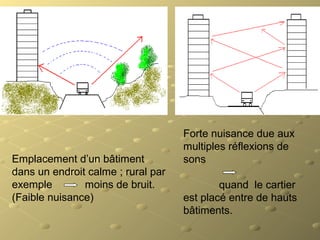 Emplacement d’un bâtiment
dans un endroit calme ; rural par
exemple moins de bruit.
(Faible nuisance)
Forte nuisance due aux
multiples réflexions de
sons
quand le cartier
est placé entre de hauts
bâtiments.
 