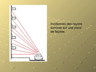 Incidences des rayons
sonores sur une paroi
de façade.
 