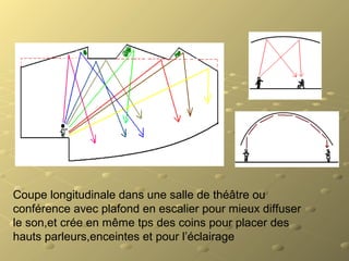 Coupe longitudinale dans une salle de théâtre ou
conférence avec plafond en escalier pour mieux diffuser
le son,et crée en même tps des coins pour placer des
hauts parleurs,enceintes et pour l’éclairage
 