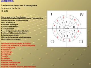 La légende :
I- science de la terre et d’atmosphère
II- science de la vie
III- arts
IV- science de l’ingénieur1-ondes sismique propagation dans l’atmosphère
2-acoustique sou marine sonore
3-bio acoustique
4-audition phonique
5-psycho acoustique
6-comunication
7-acoustique musical auditorium
8-salles, théâtres, auditoriums
9-electro, acoustique
10-ingenierie sonore, et ultrasonore
11-vibration turbulence.
1-giniemecanique solides et fluides
2-physique de la terre et de l’atmosphère
3-oceanographie
4-medecine
5-physiologie
6-psicologie
7-parole
8-musique
9-arts visuels
10-genie architecturale
11-genie électrique
12-genie chimique science des matériaux
 